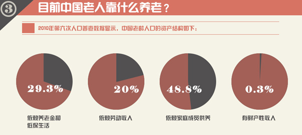 圖解財經：中國式養(yǎng)老，路在何方？