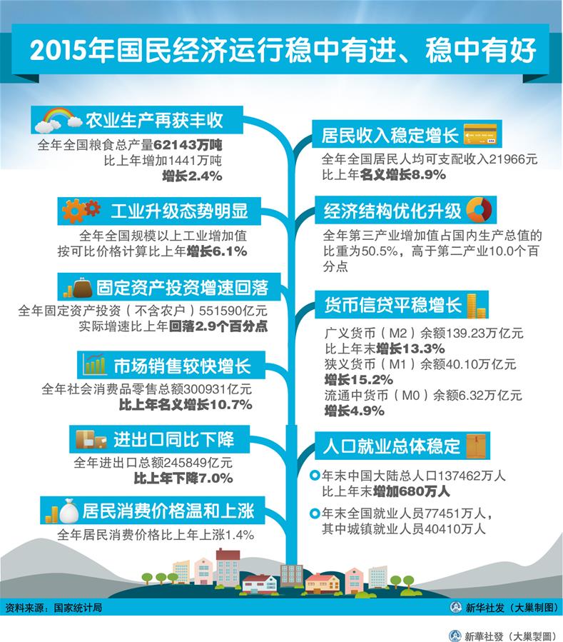 （圖表）[2015年經(jīng)濟數(shù)據(jù)]2015年國民經(jīng)濟運行穩(wěn)中有進、穩(wěn)中有好