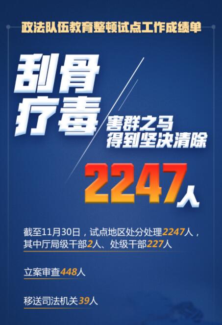 在這場刮骨療毒式自我革命中，2247人被處分處理！