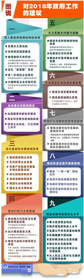 （圖表）[兩會(huì)&middot;政府工作報(bào)告]圖說對(duì)2018年政府工作的建議