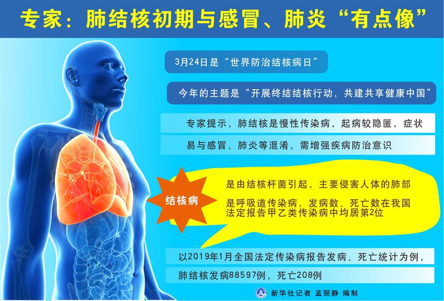 （圖表）[世界防治結(jié)核病日]專家：肺結(jié)核初期與感冒、肺炎&ldquo;有點(diǎn)像&rdquo;