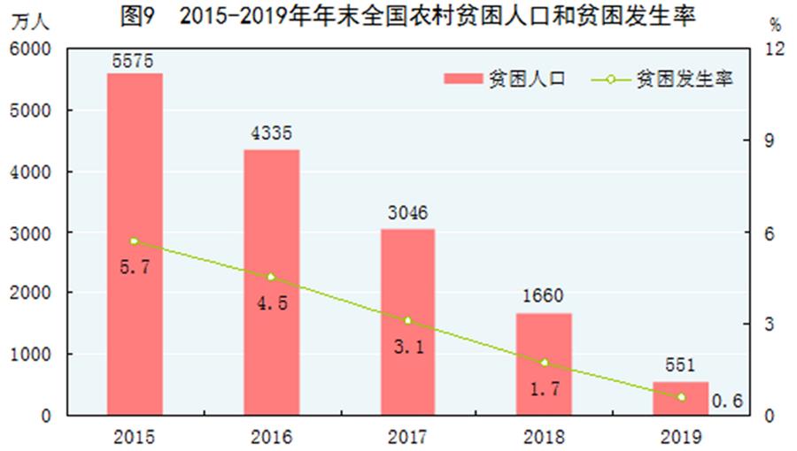 （圖表）［2019年統(tǒng)計(jì)公報(bào)］圖9 2015-2019年年末全國農(nóng)村貧困人口和貧困發(fā)生率