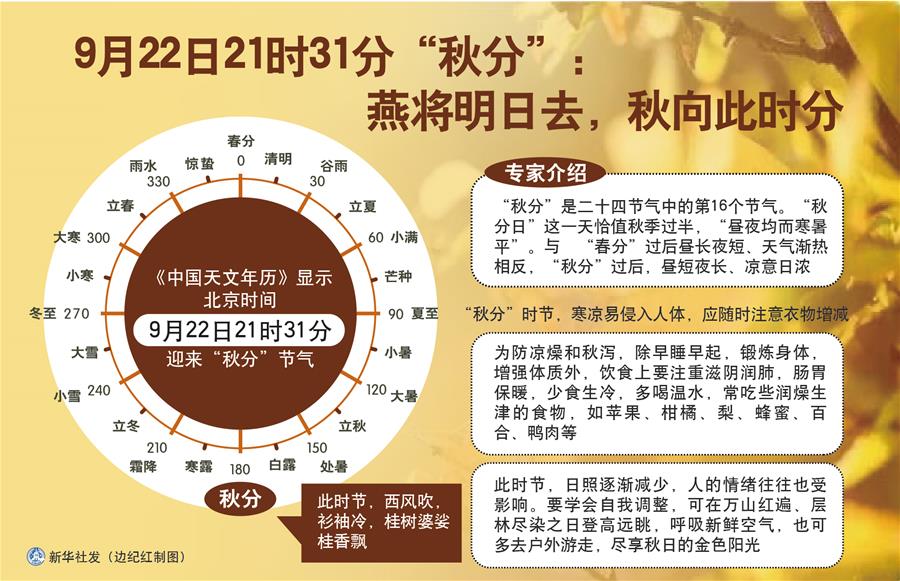 （圖表）［服務(wù)&middot;生活］9月22日21時31分&ldquo;秋分&rdquo;：燕將明日去，秋向此時分