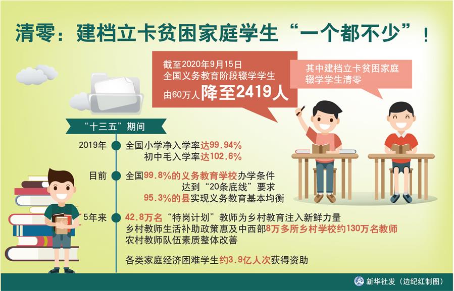 （圖表）［數(shù)說&ldquo;十三五&rdquo;］清零：建檔立卡貧困家庭學(xué)生&ldquo;一個(gè)都不少&rdquo;！