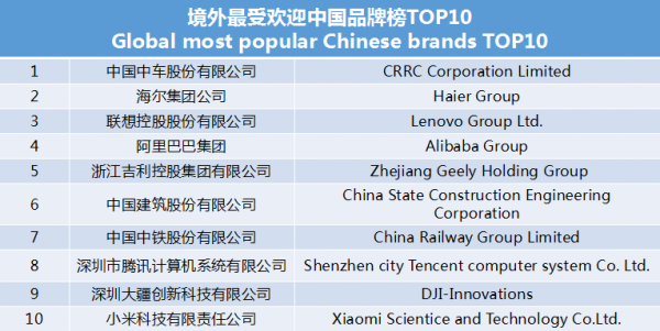 世界影響力組織發(fā)布境外最受歡迎中國(guó)品牌榜 中車、海爾、聯(lián)想等上榜