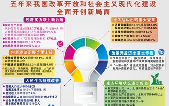 [兩會(huì)&middot;政府工作報(bào)告]五年來(lái)我國(guó)改革開放和社會(huì)主義現(xiàn)代化建設(shè)全面開創(chuàng)新局面