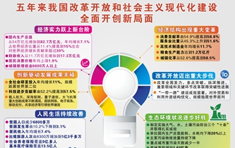 [兩會(huì)&middot;政府工作報(bào)告]五年來(lái)我國(guó)改革開放和社會(huì)主義現(xiàn)代化建設(shè)全面開創(chuàng)新局面