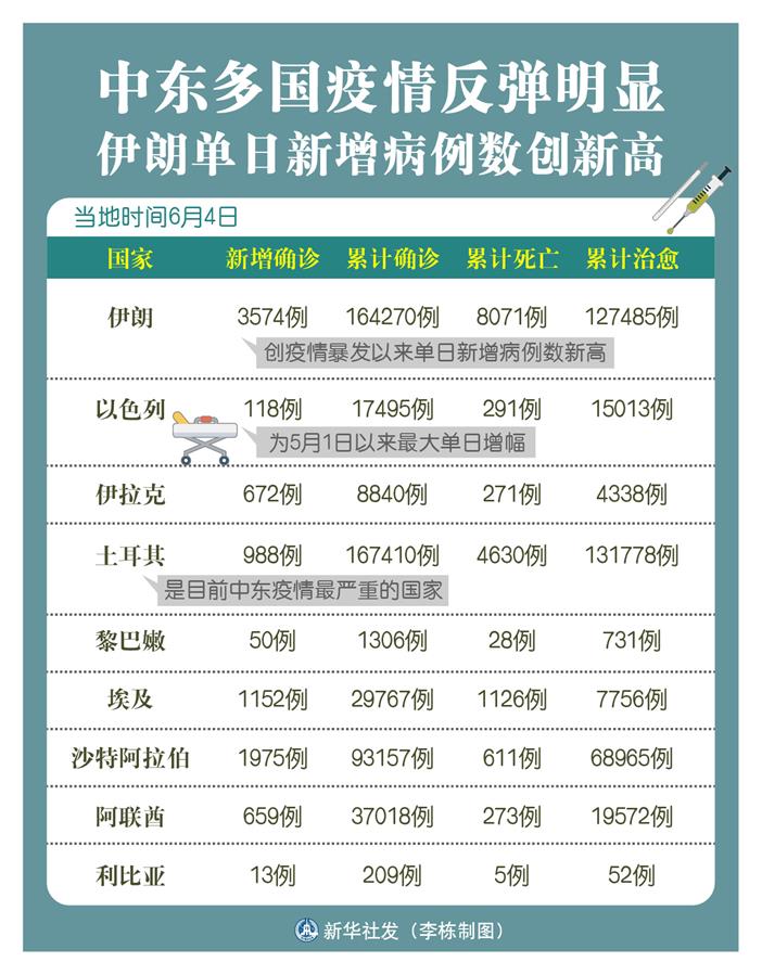 （圖表）［聚焦疫情防控］中東多國疫情反彈明顯 伊朗單日新增病例數創(chuàng)新高