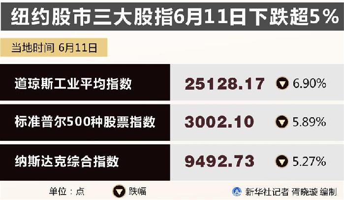 （圖表）［財(cái)經(jīng)&middot;行情］紐約股市三大股指6月11日下跌超5%