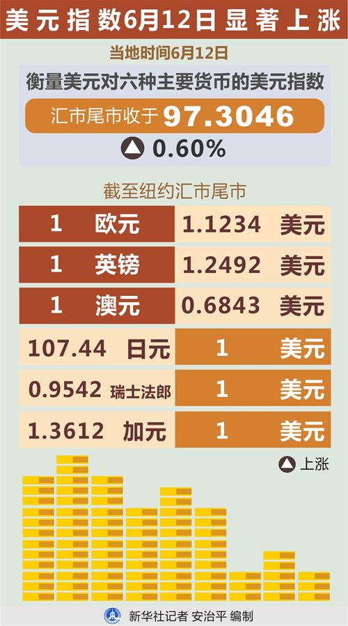 （圖表）［財(cái)經(jīng)&middot;行情］美元指數(shù)6月12日顯著上漲