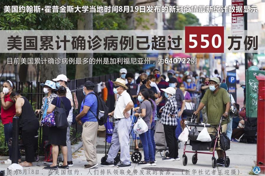 （圖表&middot;海報(bào)）［國際疫情］美國累計(jì)新冠確診病例超550萬例